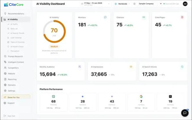 CiteCore AI Visibility dashboard: visibility score 70 of 100, 181 mentions, 75 citations, 45 cited pages, with performance by AI platform