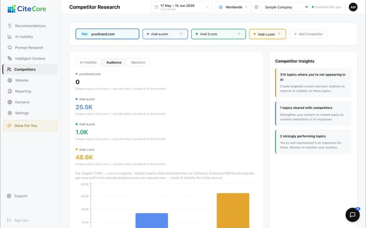 CiteCore Competitor Research: audience comparison against three competitors, with insights on missing, shared and strong topics